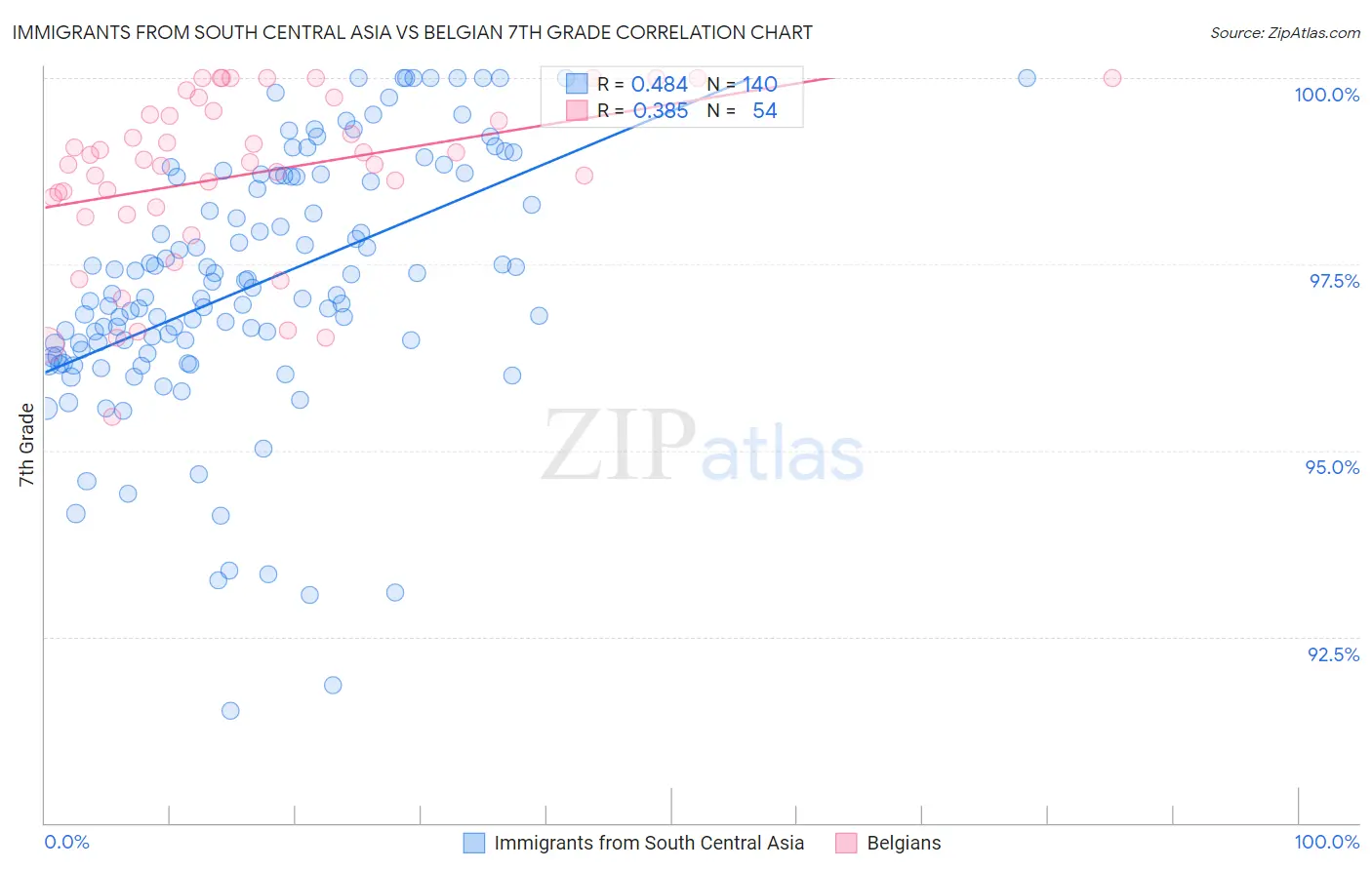 Immigrants from South Central Asia vs Belgian 7th Grade