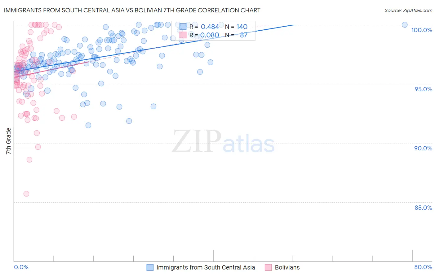 Immigrants from South Central Asia vs Bolivian 7th Grade