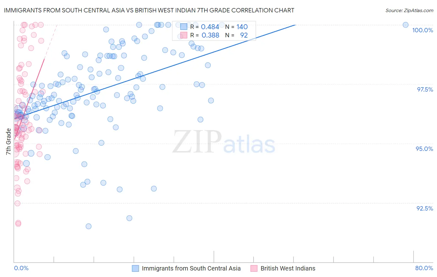 Immigrants from South Central Asia vs British West Indian 7th Grade