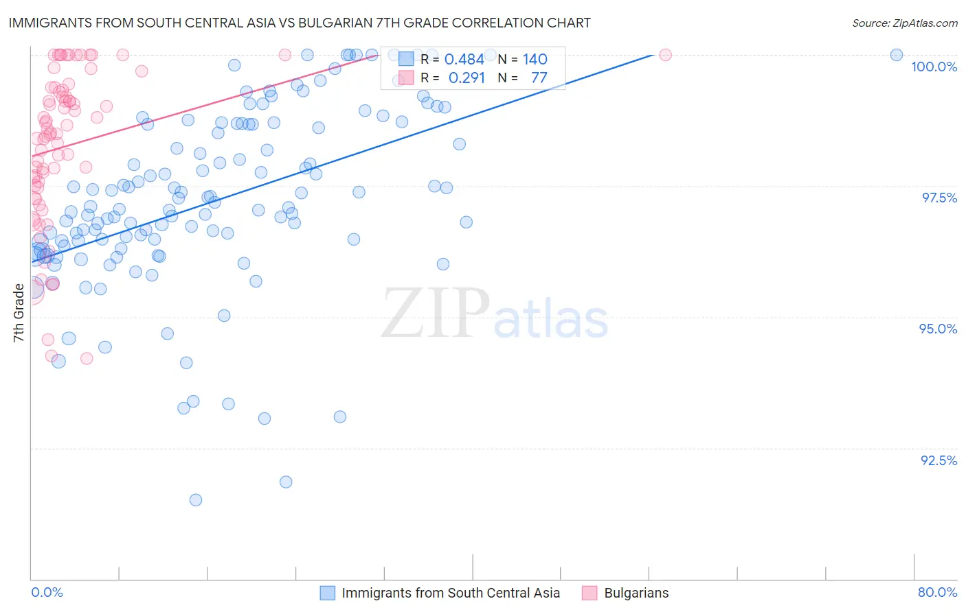 Immigrants from South Central Asia vs Bulgarian 7th Grade