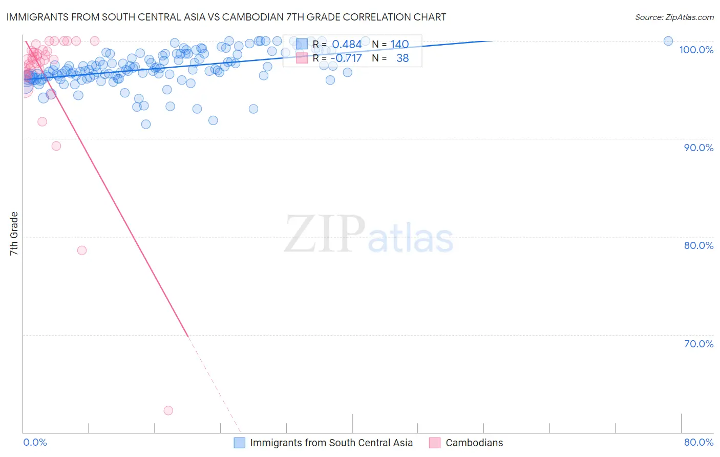 Immigrants from South Central Asia vs Cambodian 7th Grade