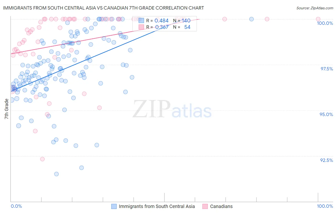 Immigrants from South Central Asia vs Canadian 7th Grade