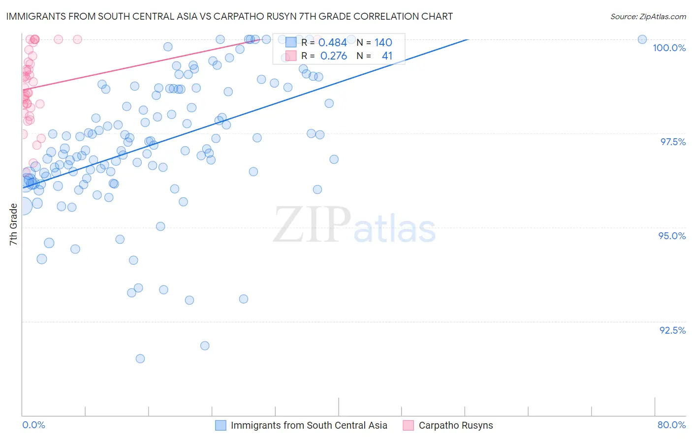 Immigrants from South Central Asia vs Carpatho Rusyn 7th Grade