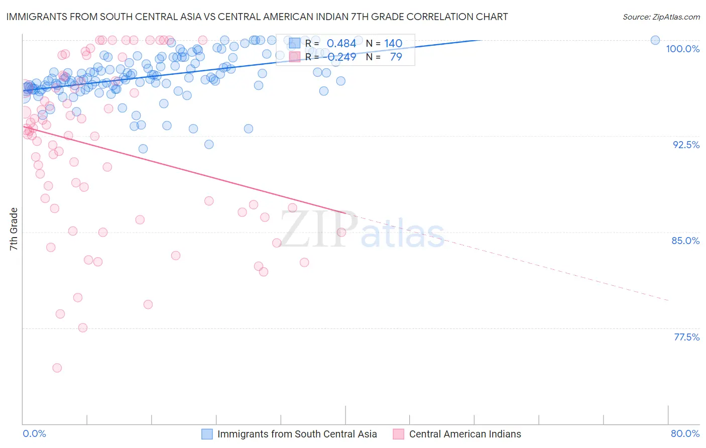 Immigrants from South Central Asia vs Central American Indian 7th Grade
