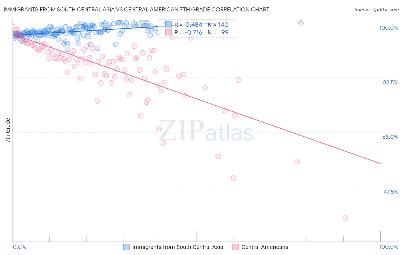 Immigrants from South Central Asia vs Central American 7th Grade