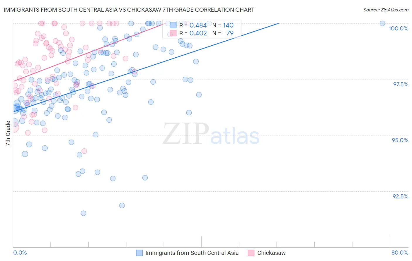 Immigrants from South Central Asia vs Chickasaw 7th Grade