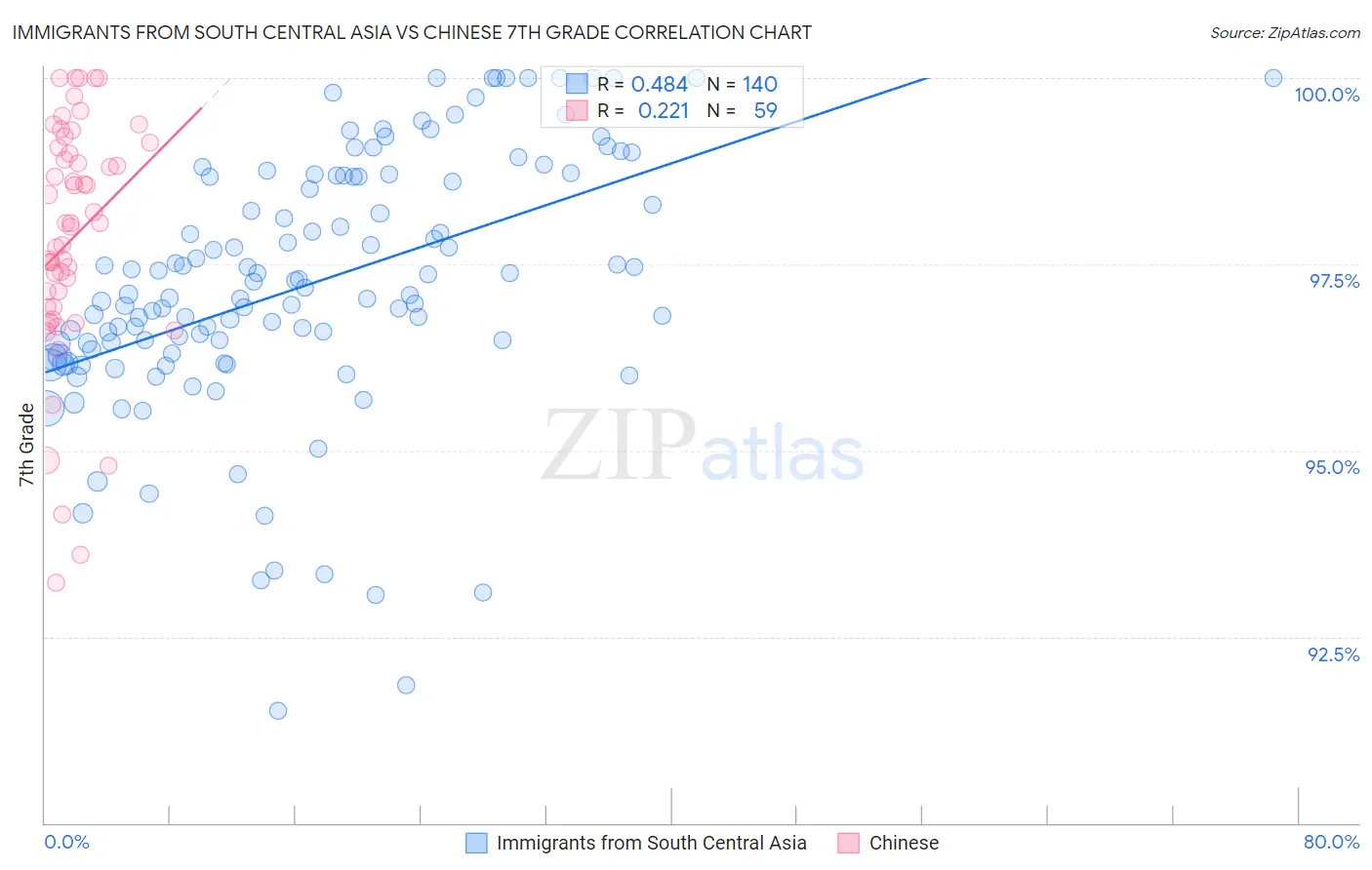 Immigrants from South Central Asia vs Chinese 7th Grade