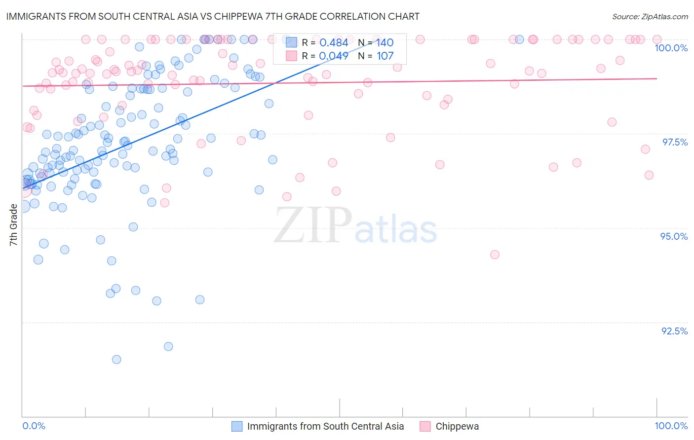 Immigrants from South Central Asia vs Chippewa 7th Grade