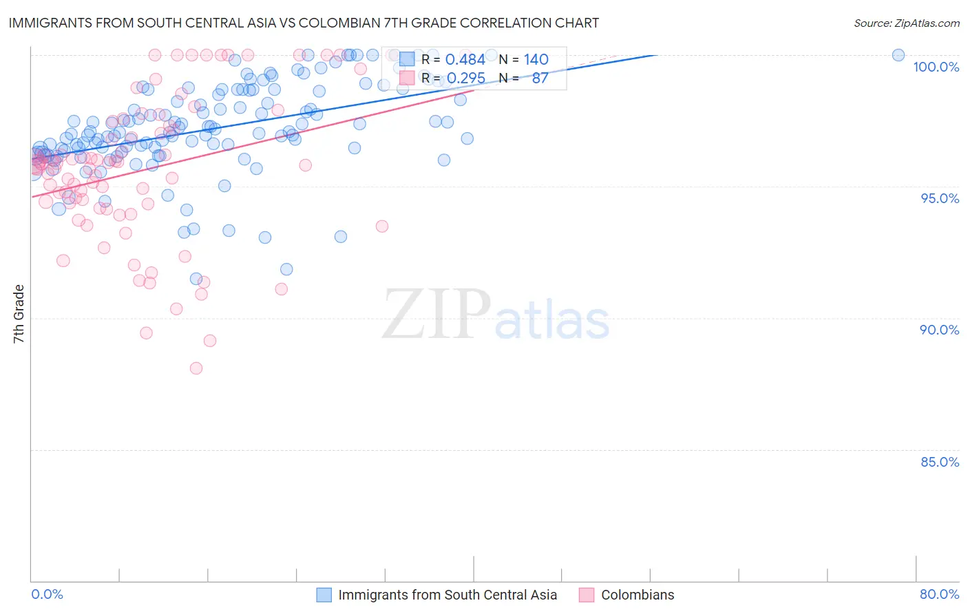 Immigrants from South Central Asia vs Colombian 7th Grade