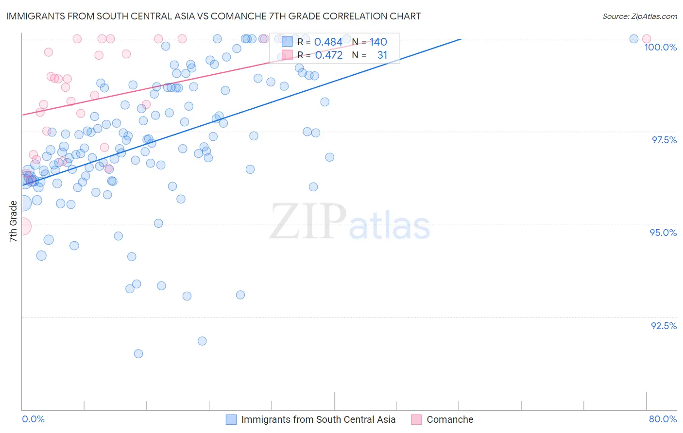 Immigrants from South Central Asia vs Comanche 7th Grade