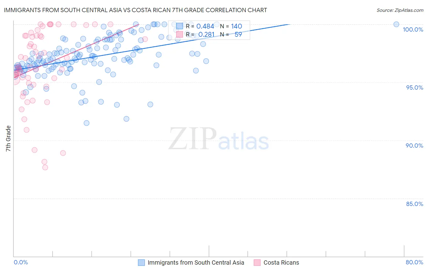 Immigrants from South Central Asia vs Costa Rican 7th Grade