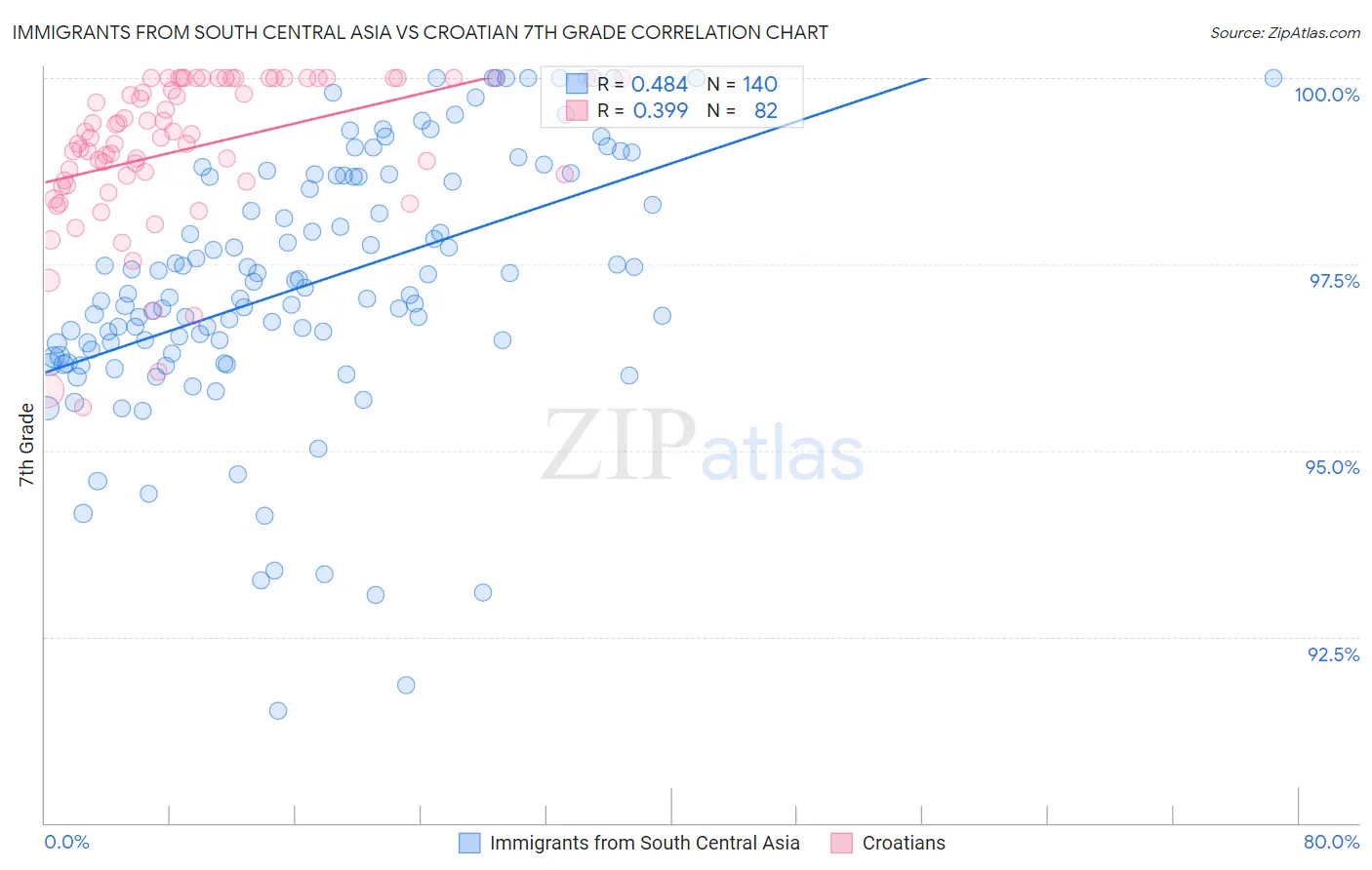 Immigrants from South Central Asia vs Croatian 7th Grade