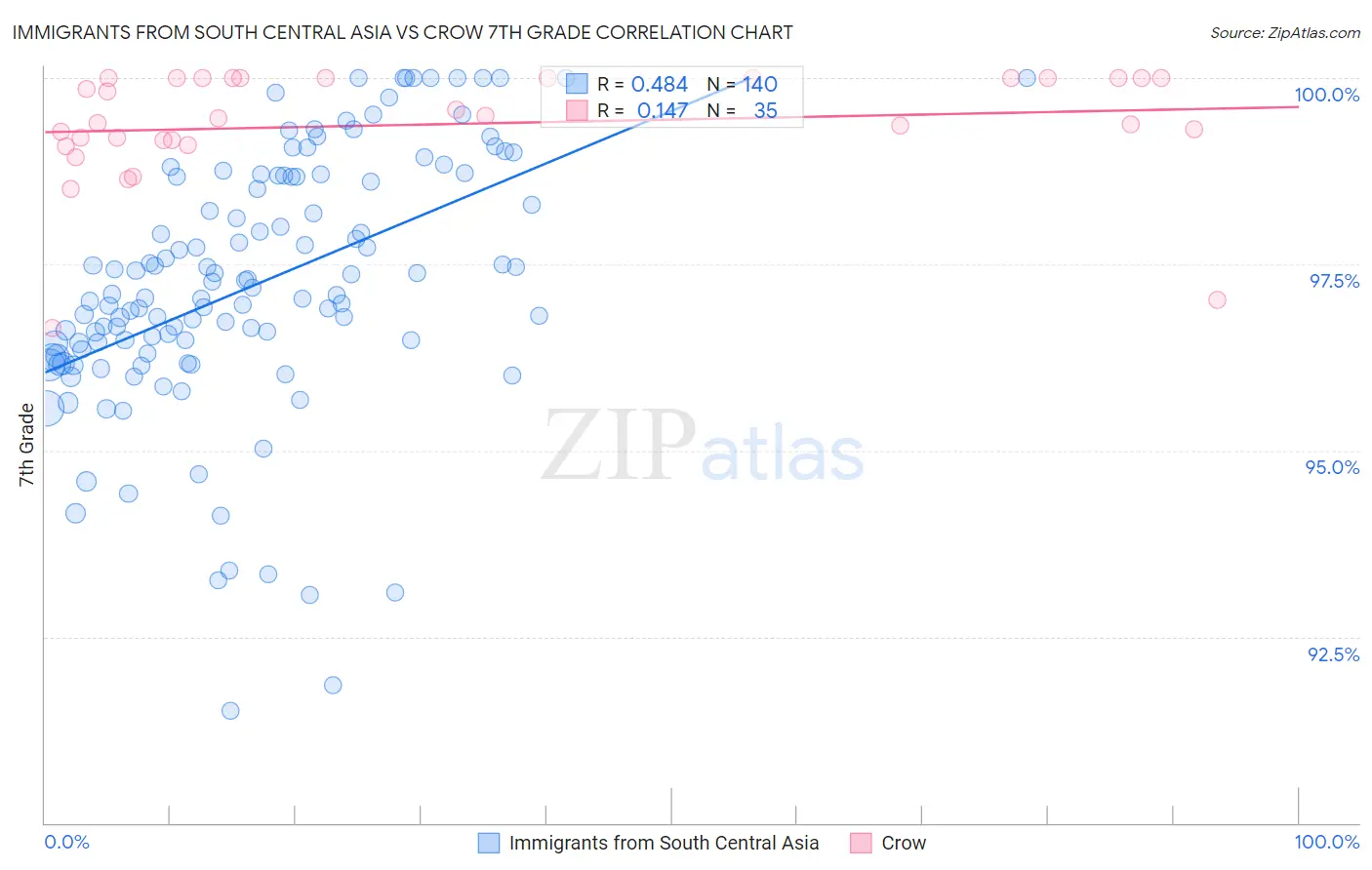 Immigrants from South Central Asia vs Crow 7th Grade