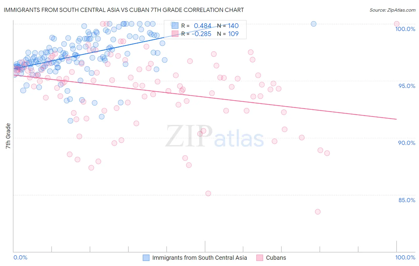 Immigrants from South Central Asia vs Cuban 7th Grade