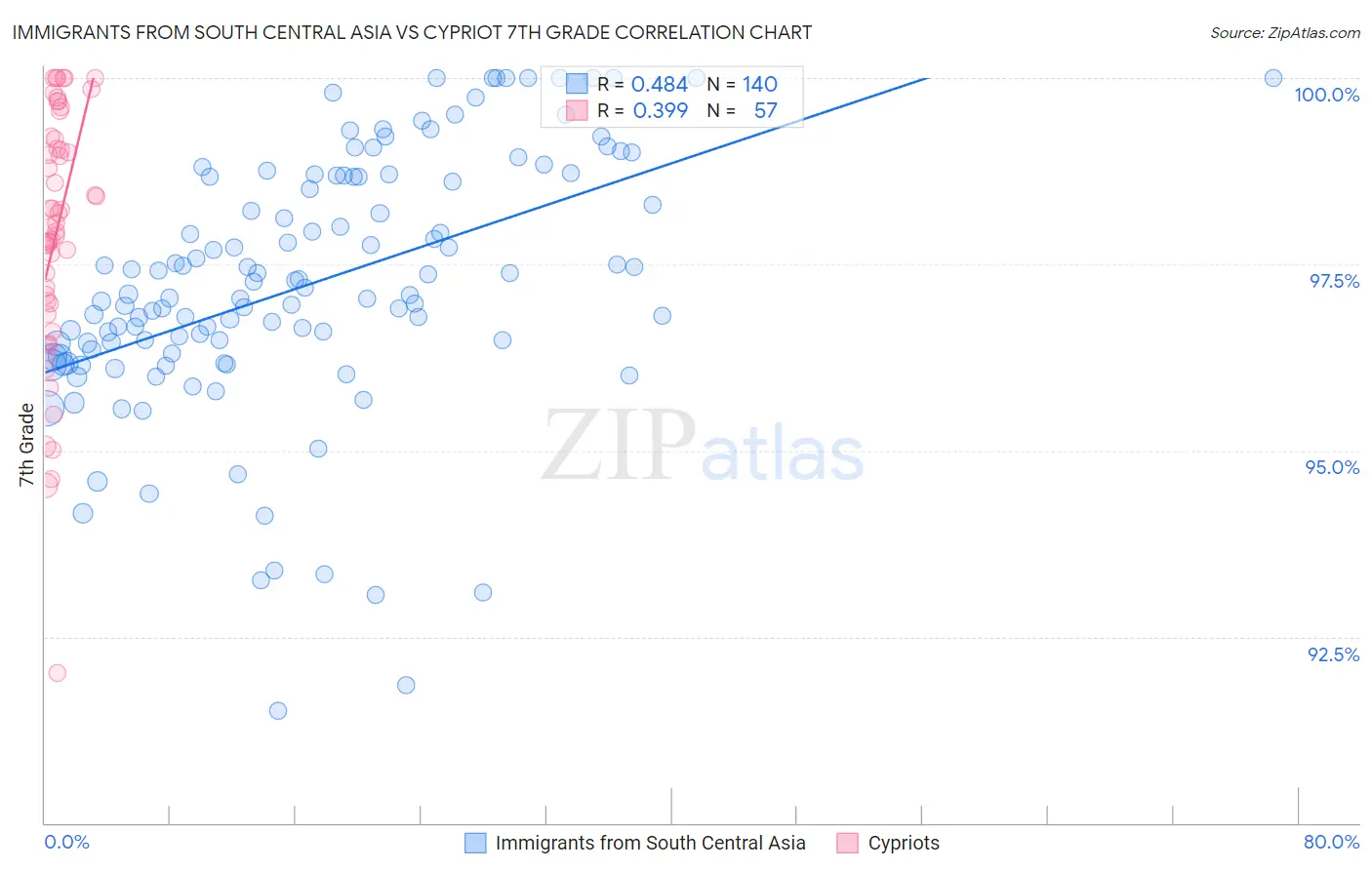 Immigrants from South Central Asia vs Cypriot 7th Grade