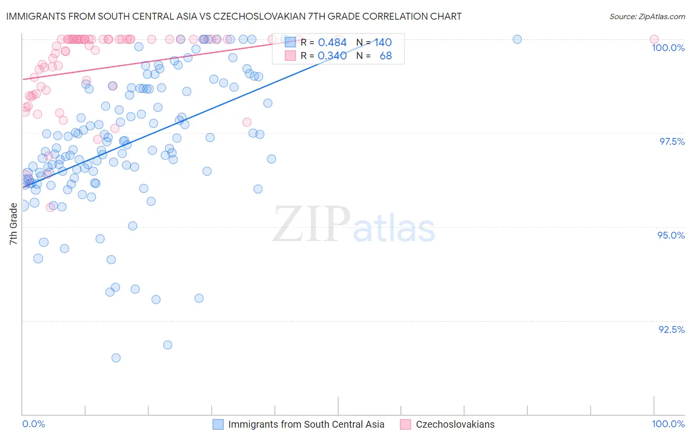 Immigrants from South Central Asia vs Czechoslovakian 7th Grade