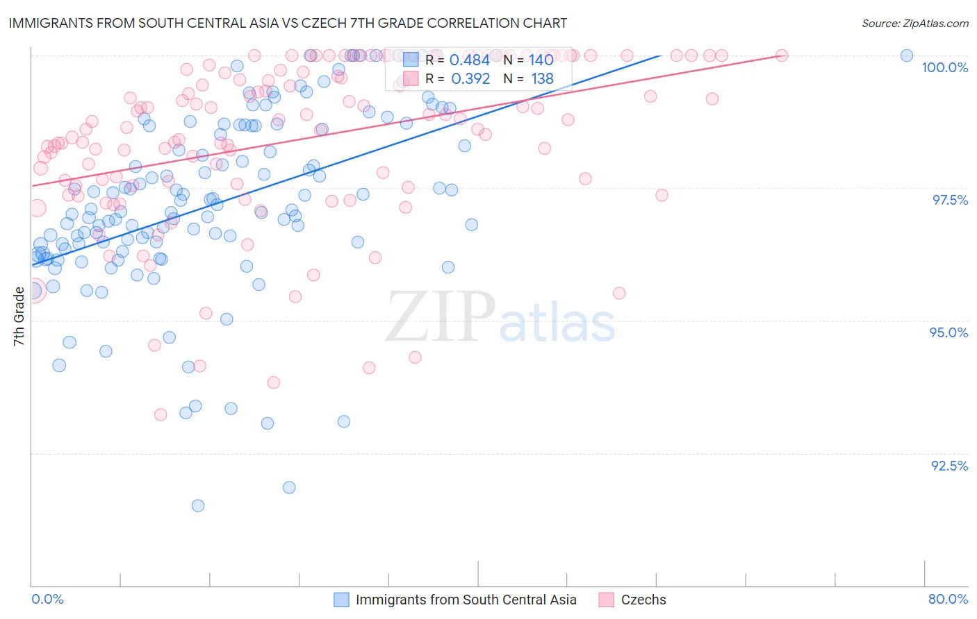 Immigrants from South Central Asia vs Czech 7th Grade