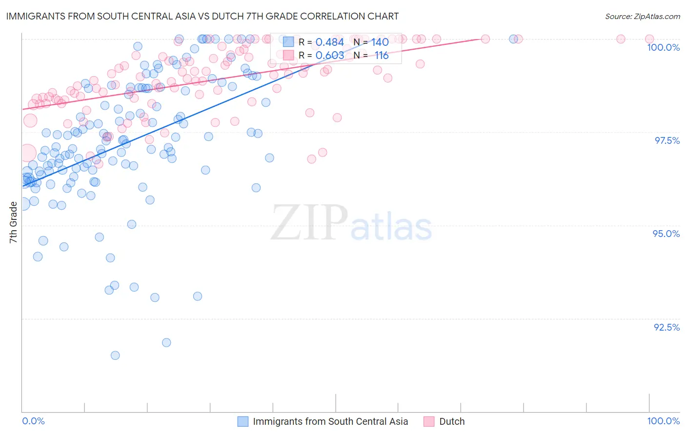 Immigrants from South Central Asia vs Dutch 7th Grade