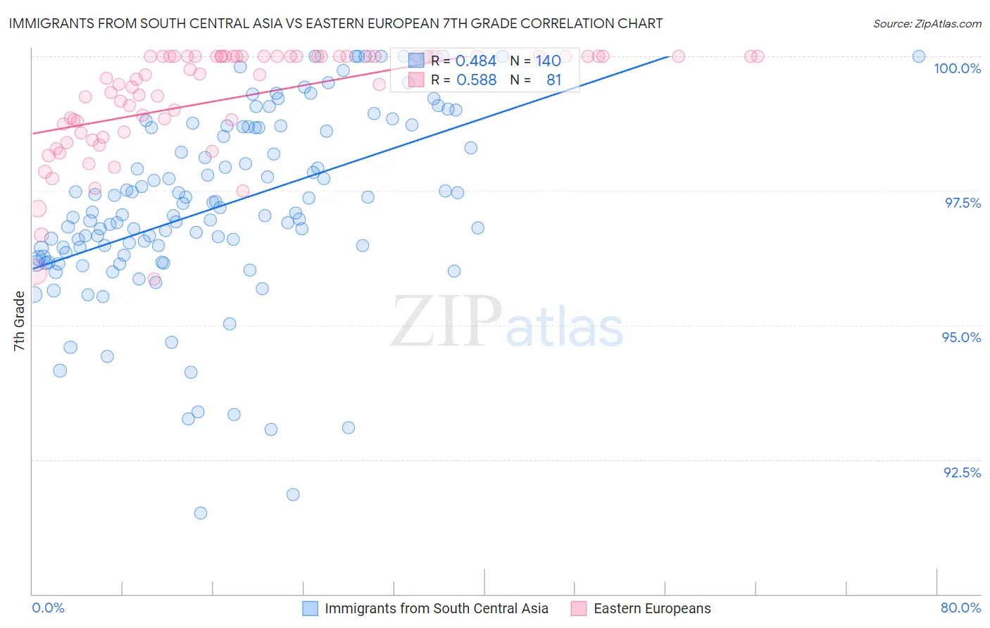 Immigrants from South Central Asia vs Eastern European 7th Grade