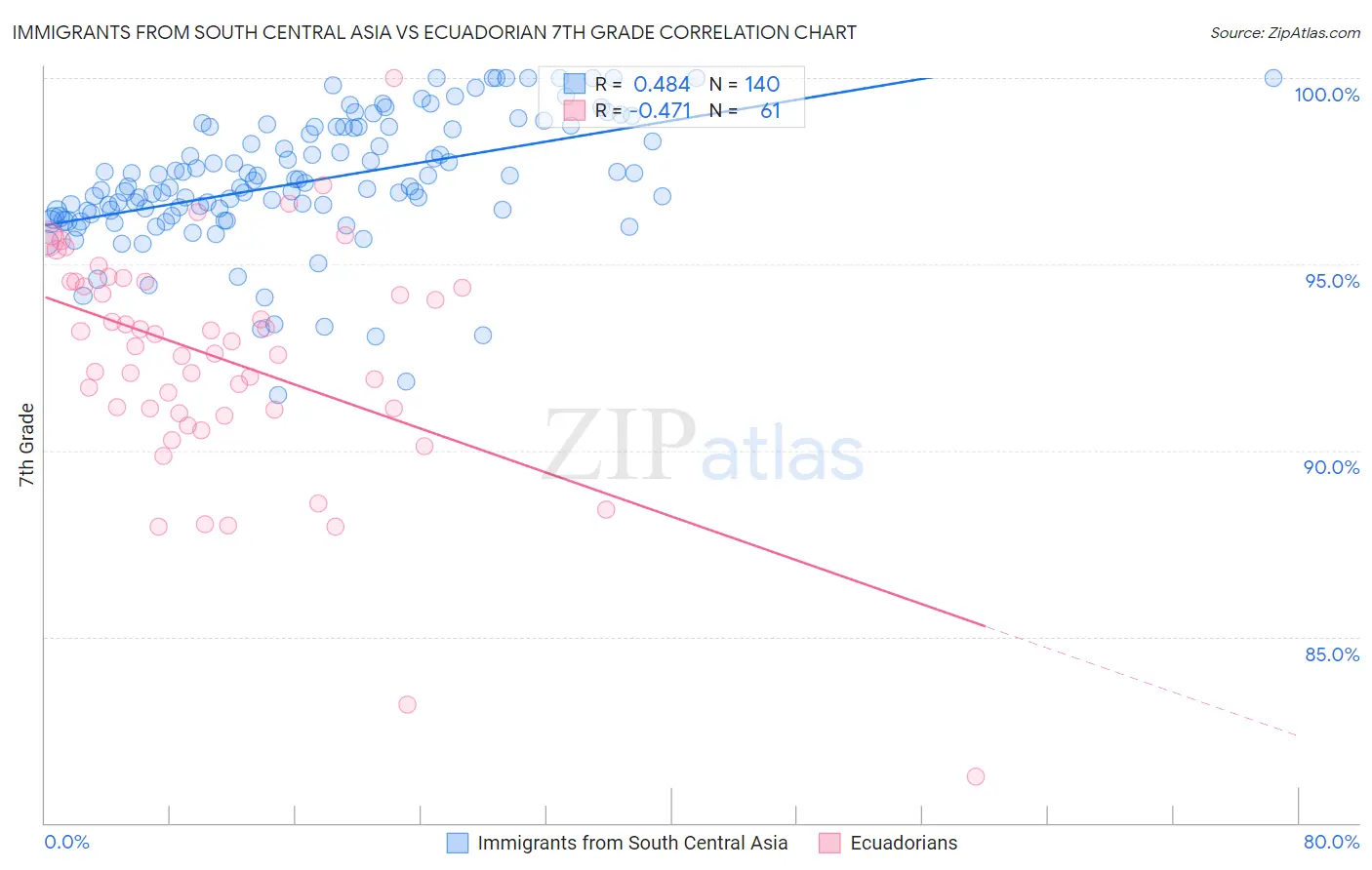 Immigrants from South Central Asia vs Ecuadorian 7th Grade