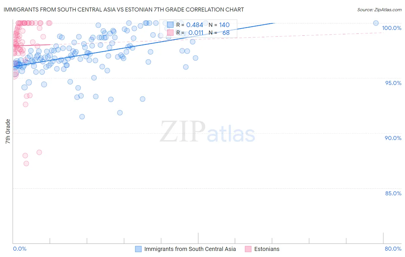 Immigrants from South Central Asia vs Estonian 7th Grade