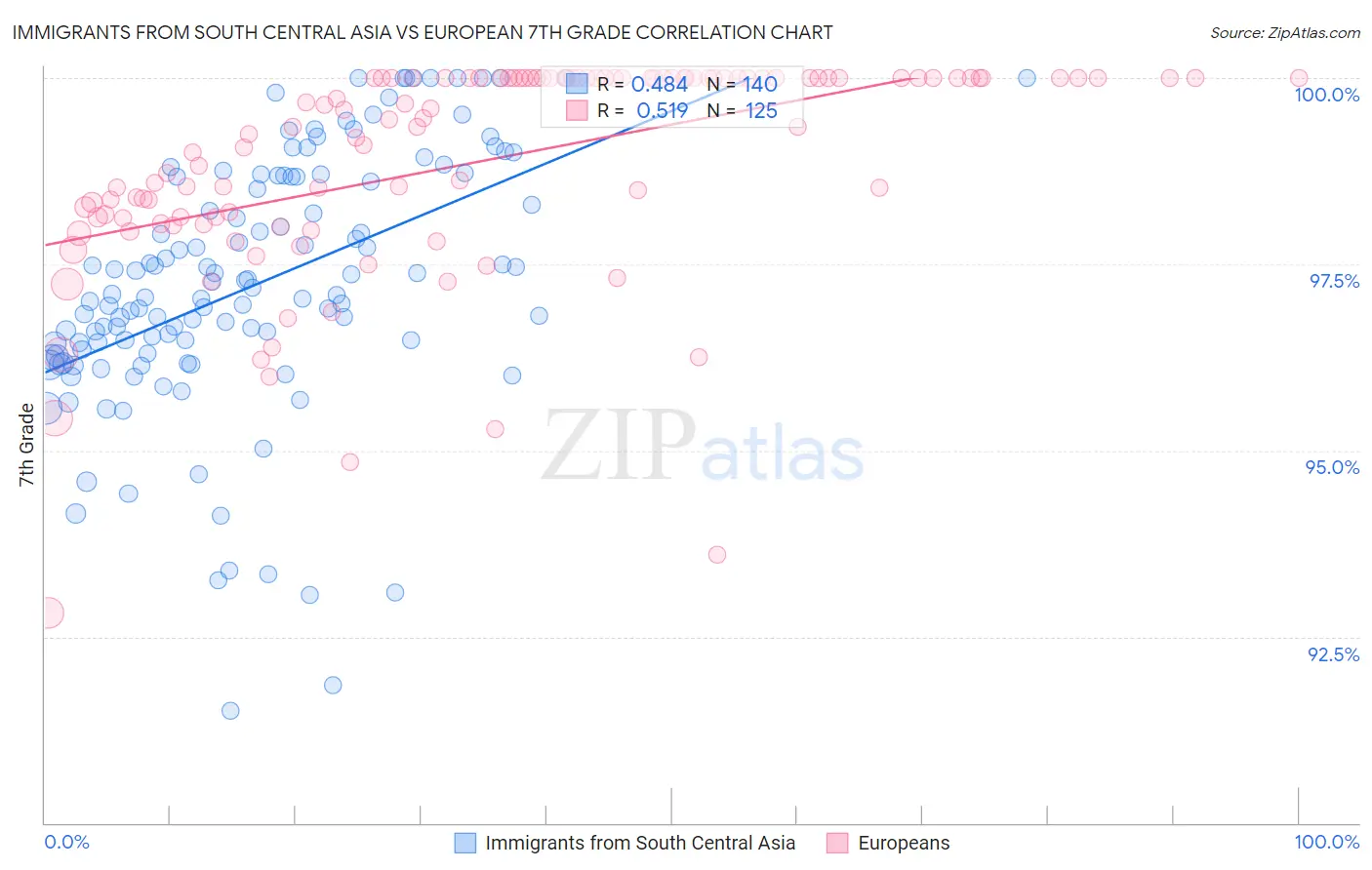 Immigrants from South Central Asia vs European 7th Grade