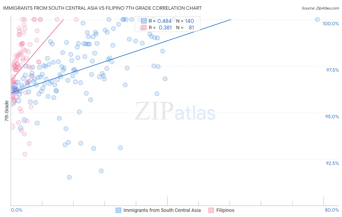 Immigrants from South Central Asia vs Filipino 7th Grade