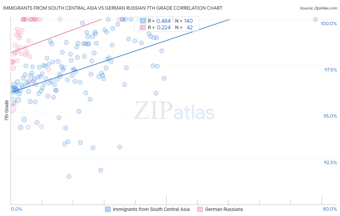 Immigrants from South Central Asia vs German Russian 7th Grade