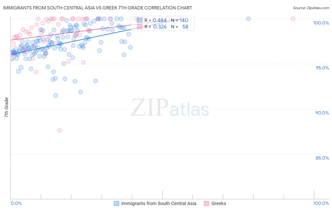 Immigrants from South Central Asia vs Greek 7th Grade