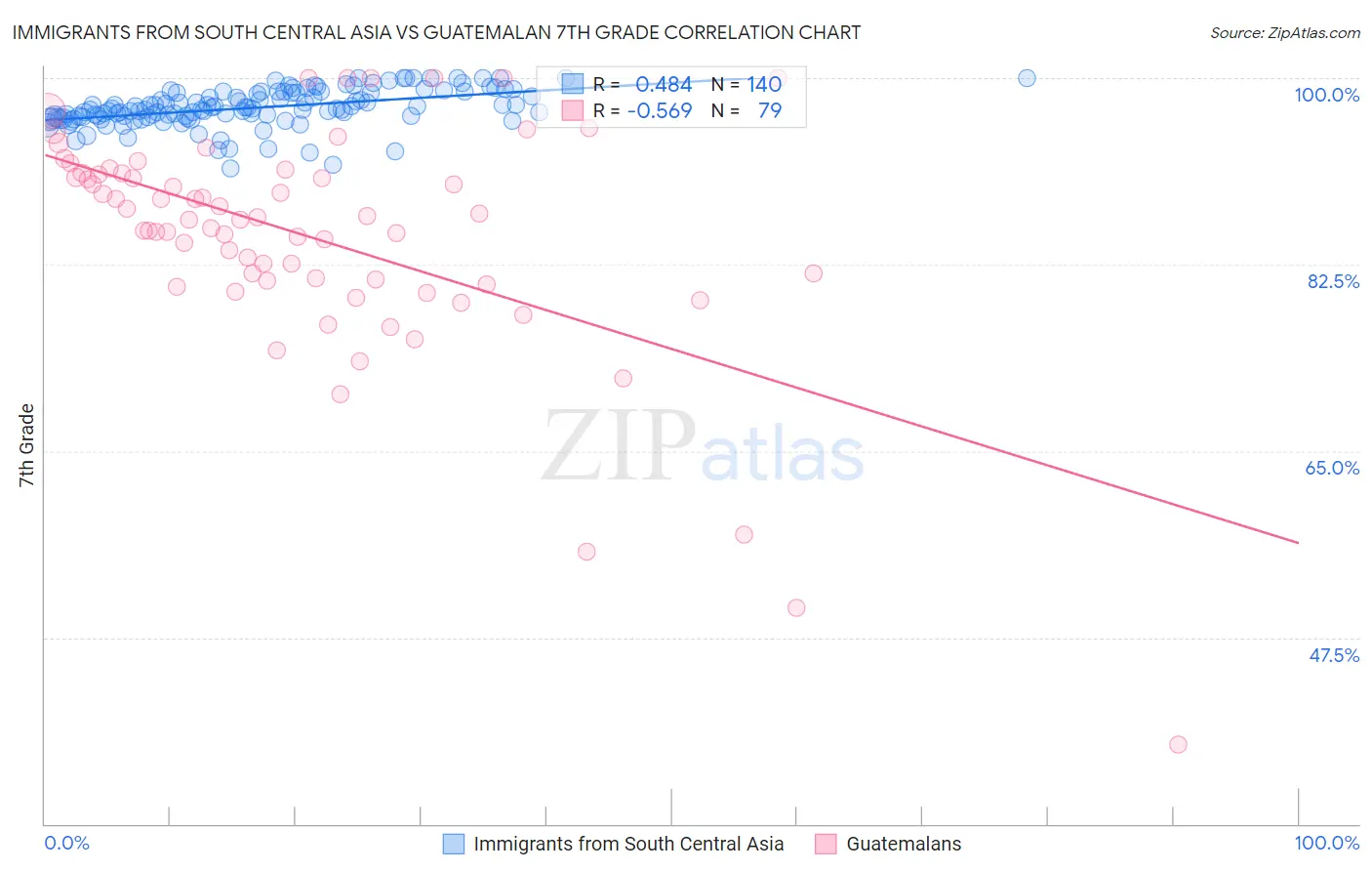 Immigrants from South Central Asia vs Guatemalan 7th Grade