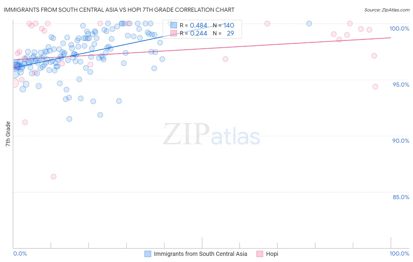 Immigrants from South Central Asia vs Hopi 7th Grade