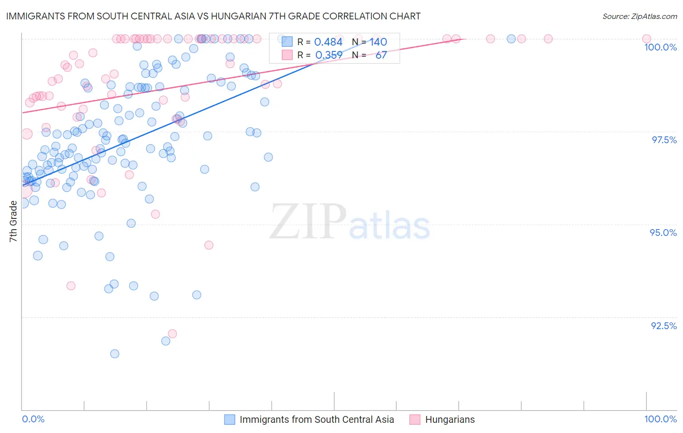 Immigrants from South Central Asia vs Hungarian 7th Grade