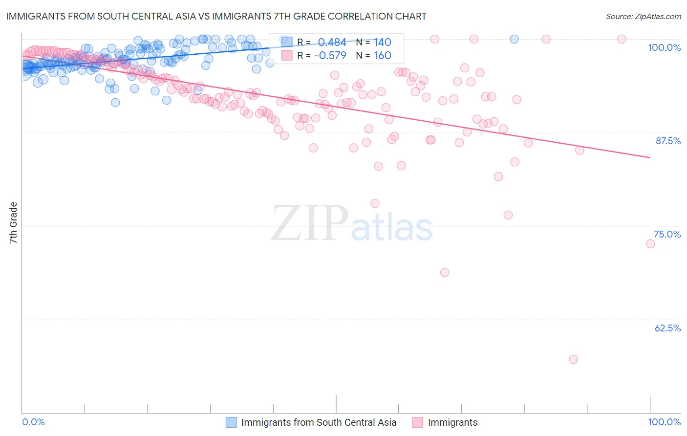Immigrants from South Central Asia vs Immigrants 7th Grade