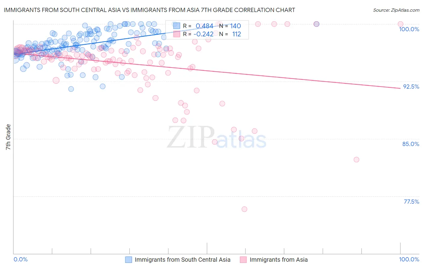 Immigrants from South Central Asia vs Immigrants from Asia 7th Grade