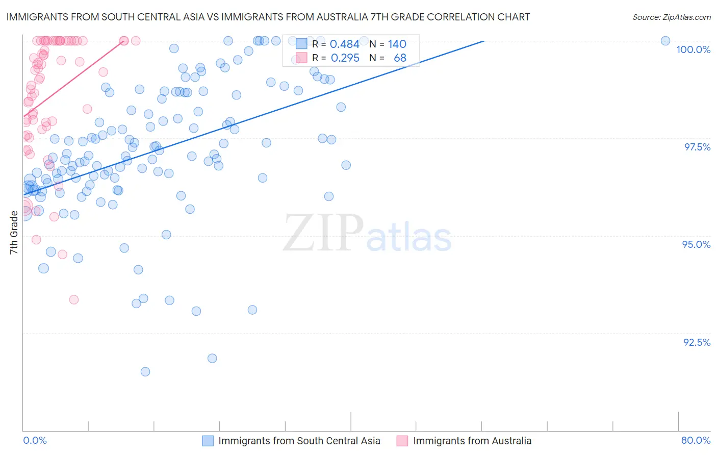 Immigrants from South Central Asia vs Immigrants from Australia 7th Grade