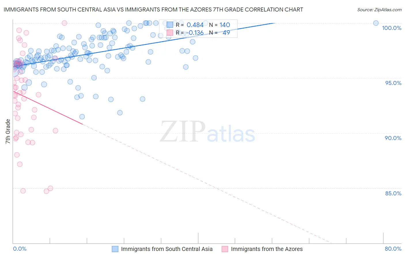 Immigrants from South Central Asia vs Immigrants from the Azores 7th Grade