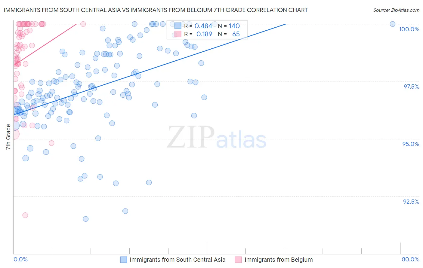 Immigrants from South Central Asia vs Immigrants from Belgium 7th Grade