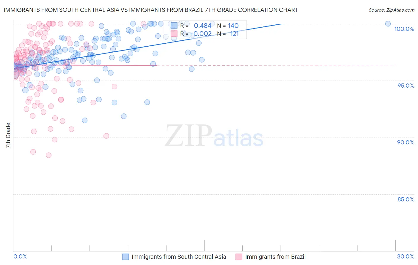 Immigrants from South Central Asia vs Immigrants from Brazil 7th Grade