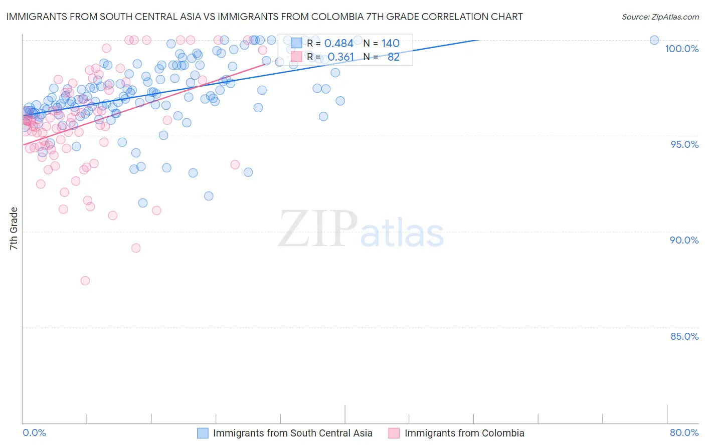 Immigrants from South Central Asia vs Immigrants from Colombia 7th Grade