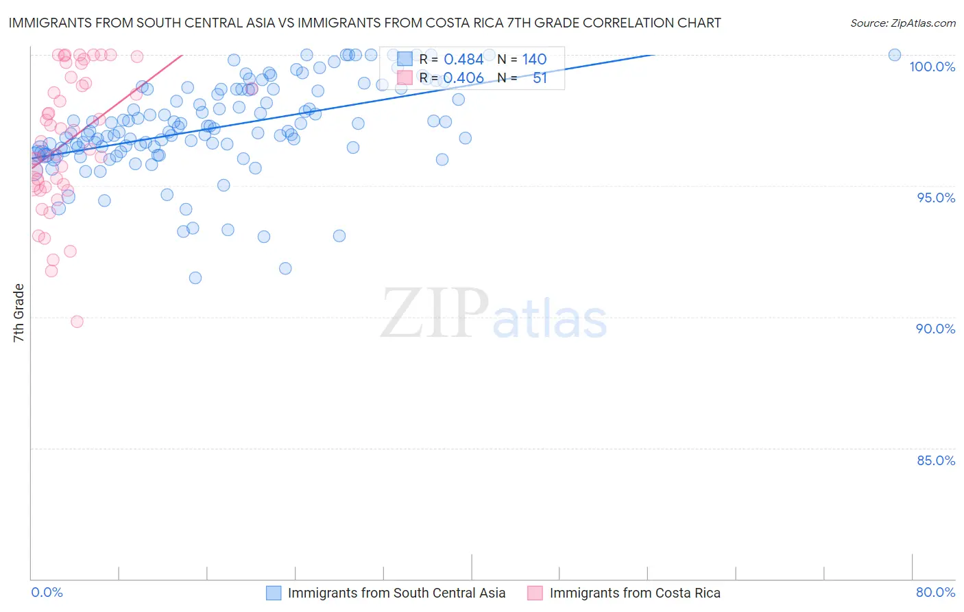 Immigrants from South Central Asia vs Immigrants from Costa Rica 7th Grade