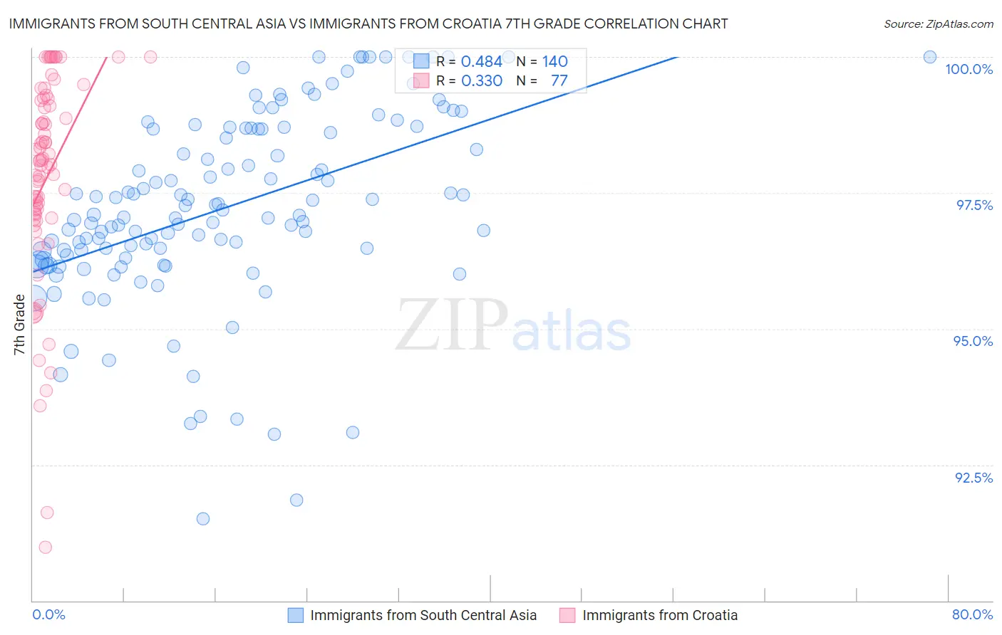 Immigrants from South Central Asia vs Immigrants from Croatia 7th Grade