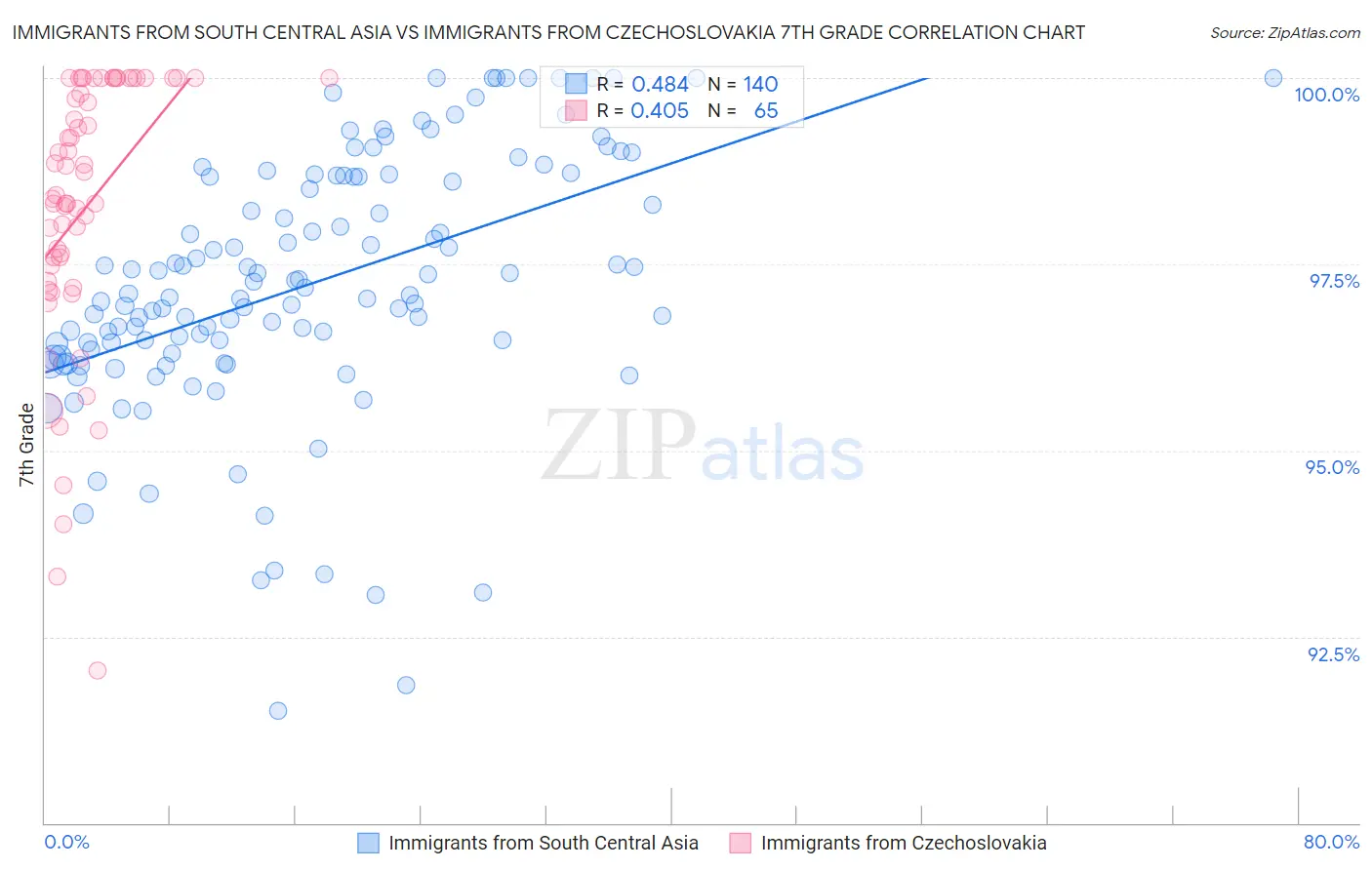 Immigrants from South Central Asia vs Immigrants from Czechoslovakia 7th Grade