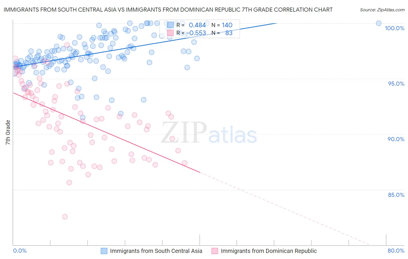Immigrants from South Central Asia vs Immigrants from Dominican Republic 7th Grade