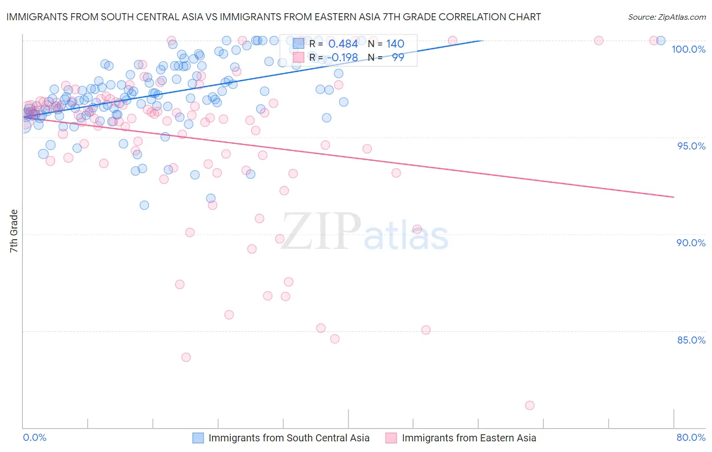 Immigrants from South Central Asia vs Immigrants from Eastern Asia 7th Grade