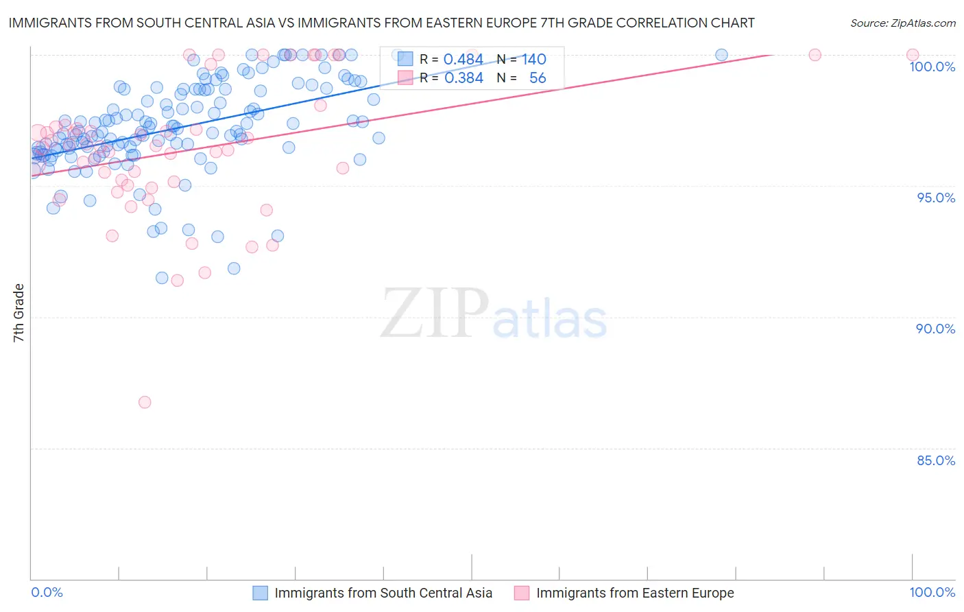 Immigrants from South Central Asia vs Immigrants from Eastern Europe 7th Grade