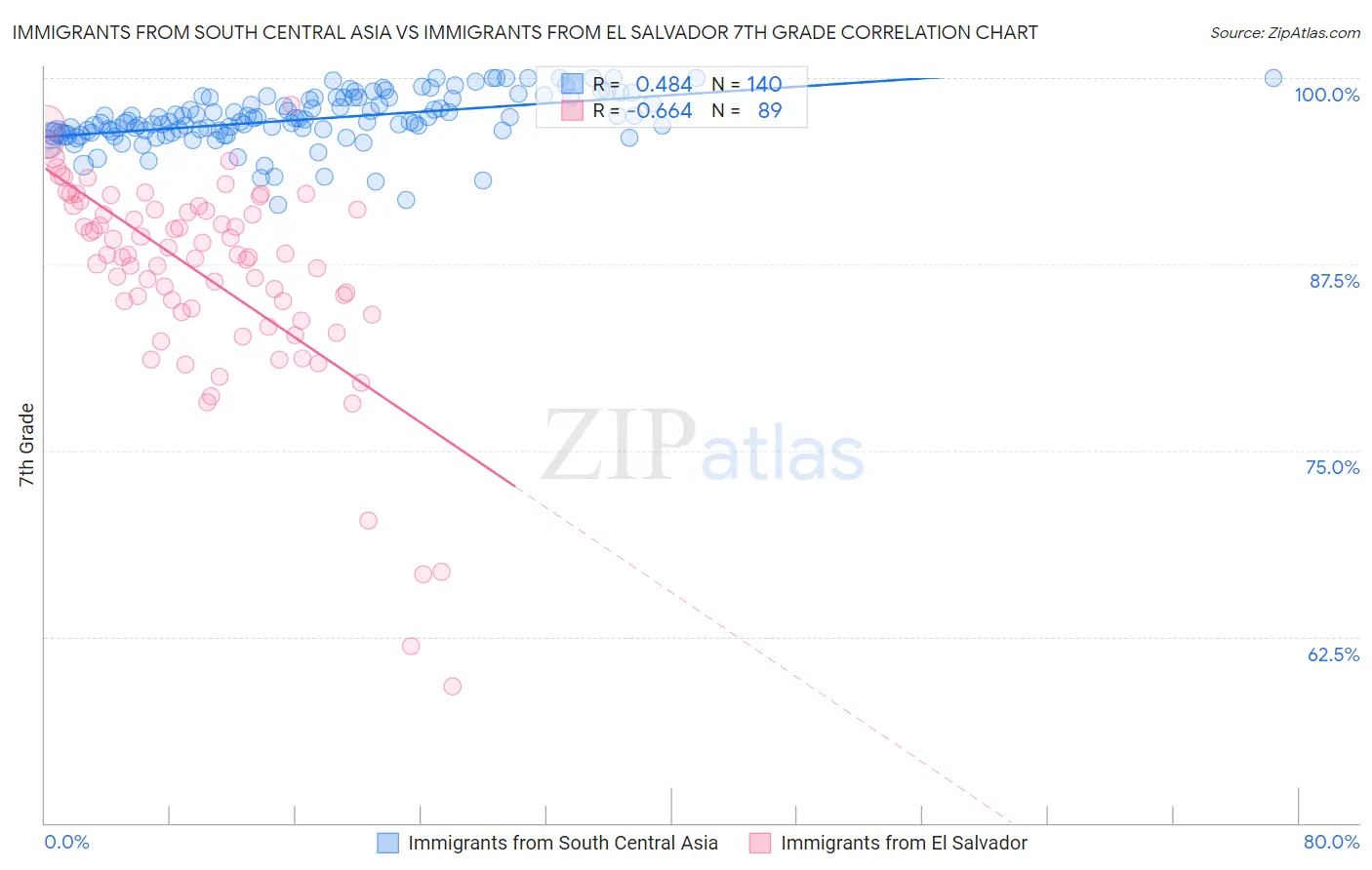 Immigrants from South Central Asia vs Immigrants from El Salvador 7th Grade