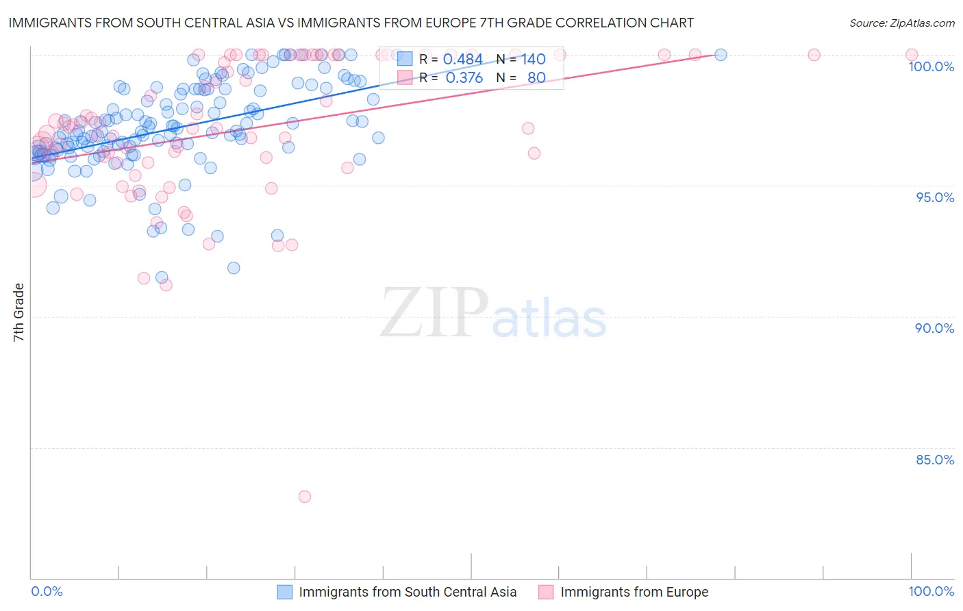 Immigrants from South Central Asia vs Immigrants from Europe 7th Grade