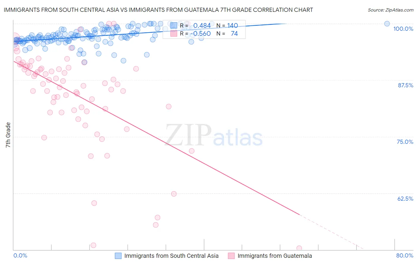 Immigrants from South Central Asia vs Immigrants from Guatemala 7th Grade