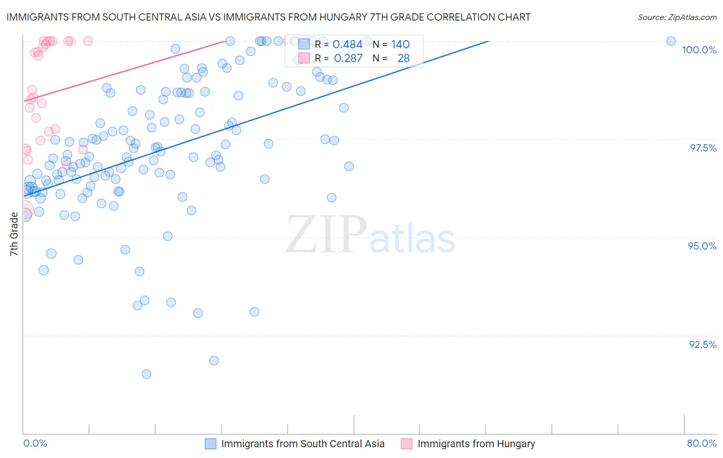 Immigrants from South Central Asia vs Immigrants from Hungary 7th Grade