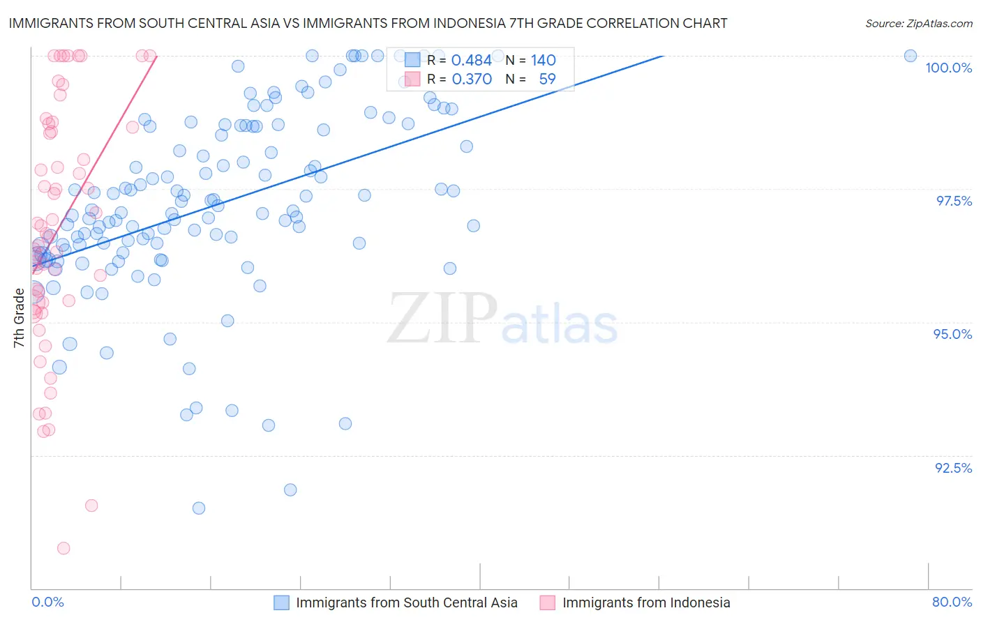 Immigrants from South Central Asia vs Immigrants from Indonesia 7th Grade